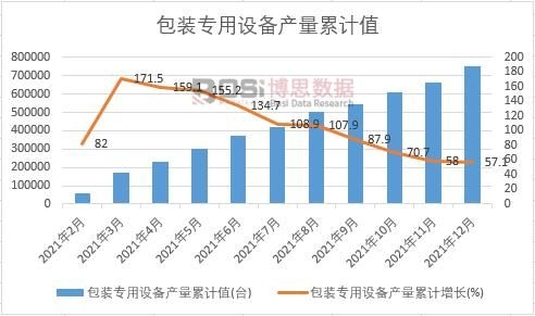 包裝專用設備產量累計
