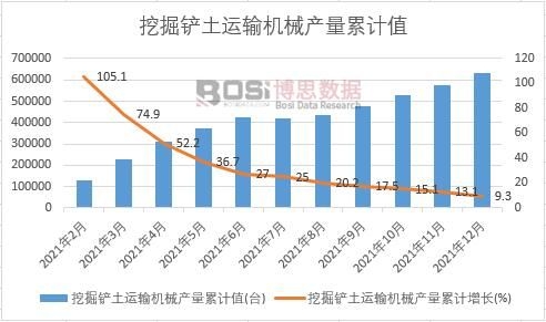 挖掘鏟土運輸機械產量累計