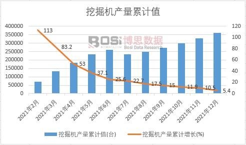 挖掘機產量累計