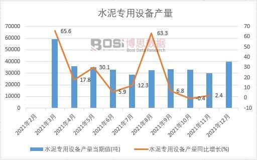 2021年中國(guó)水泥專(zhuān)用設(shè)備產(chǎn)量月度統(tǒng)計(jì)
