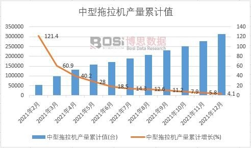 中型拖拉機產(chǎn)量累計