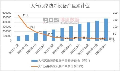 大氣污染防治設備產量累計