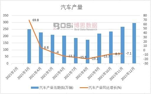 2021年中國汽車產(chǎn)量月度統(tǒng)計(jì)