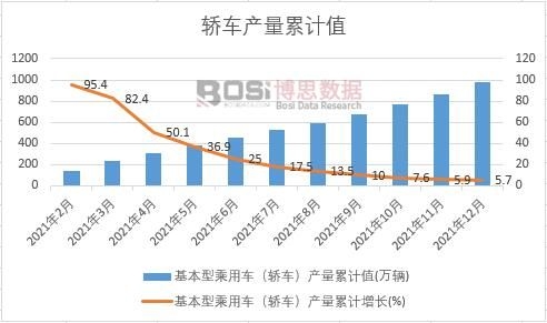 基本型乘用車(轎車)產量累計