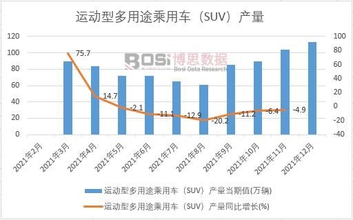 2021年中國運(yùn)動(dòng)型多用途乘用車(SUV)產(chǎn)量月度統(tǒng)計(jì)