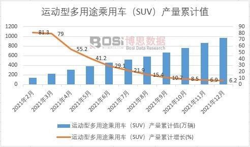 運動型多用途乘用車(SUV)產(chǎn)量累計