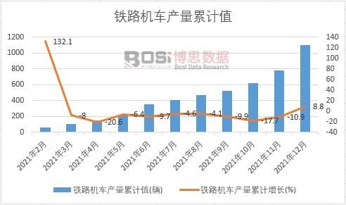 鐵路機車產量累計