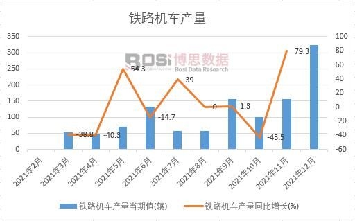 2021年中國鐵路機車產量月度統計