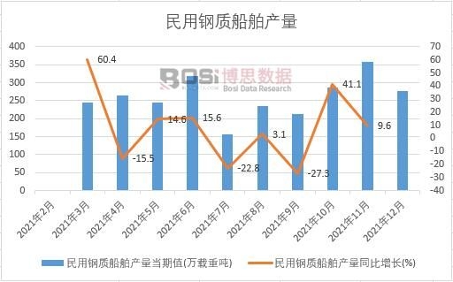 2021年中國民用鋼質船舶產量月度統計