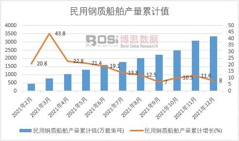 民用鋼質船舶產量累計
