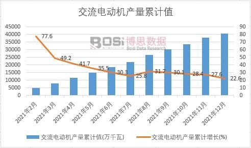 交流電動機產量累計