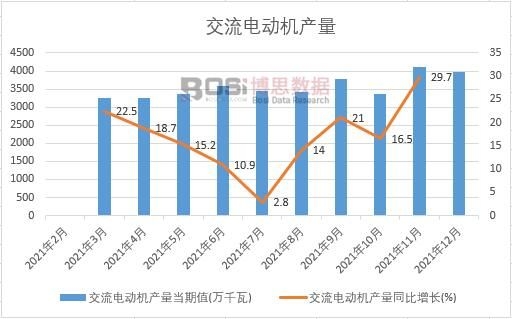 2021年中國交流電動機產量月度統計
