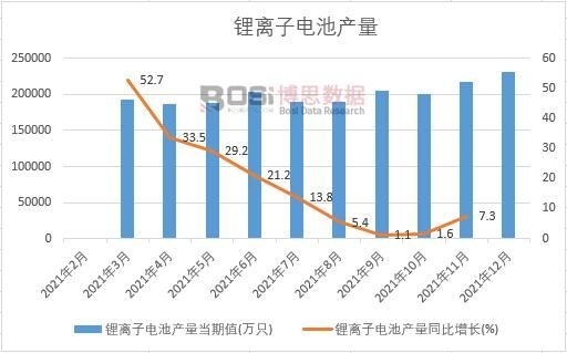 2021年中國鋰離子電池產量月度統計