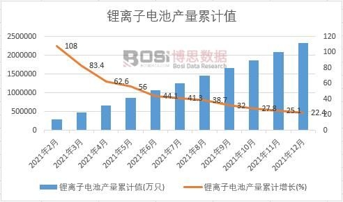 鋰離子電池產量累計值