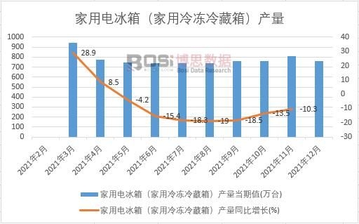 2021年中國家用電冰箱(家用冷凍冷藏箱)產量月度統計