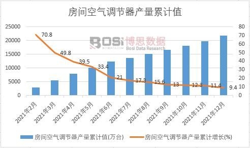 房間空氣調(diào)節(jié)器產(chǎn)量累計(jì)
