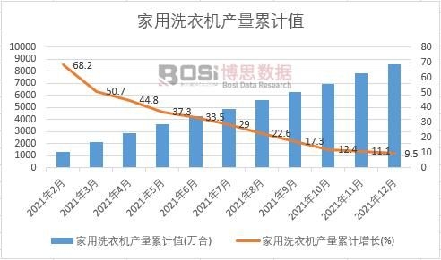 家用洗衣機產量累計