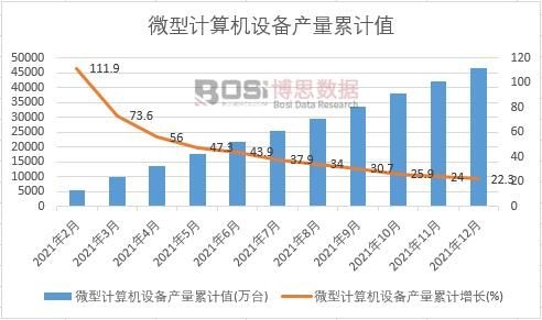 微型計算機設備產量累計