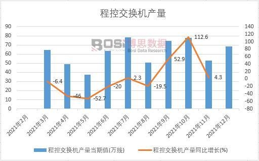2021年中國程控交換機(jī)產(chǎn)量月度統(tǒng)計(jì)