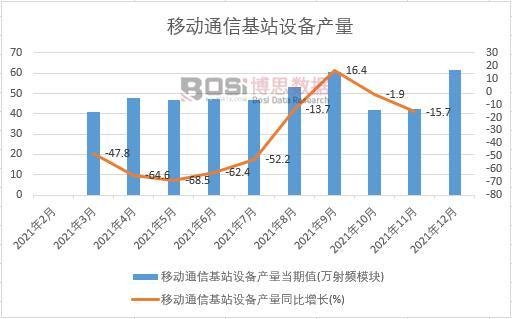 2021年中國移動通信基站設備產量月度統計