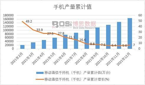 移動通信手持機(手機)產量累計