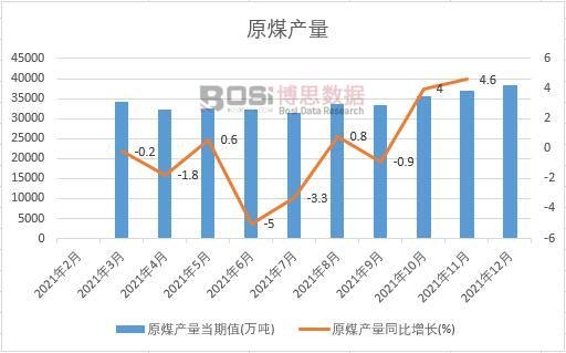 2021年中國原煤產量月度統計