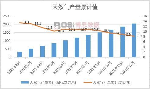 天然氣產(chǎn)量累計