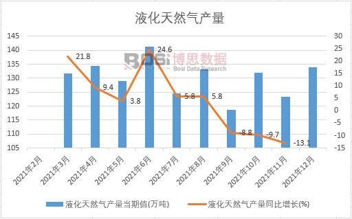 2021年中國液化天然氣產量月度統計