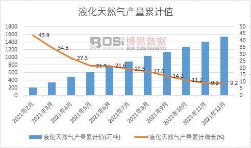 液化天然氣產量累計