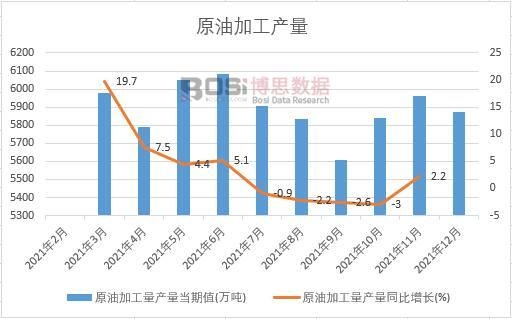 2021年中國原油加工量產量月度統計