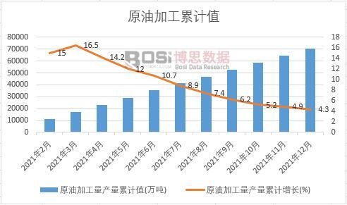 原油加工量產量累計