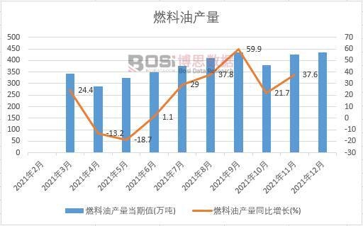 2021年中國燃料油產量月度統計