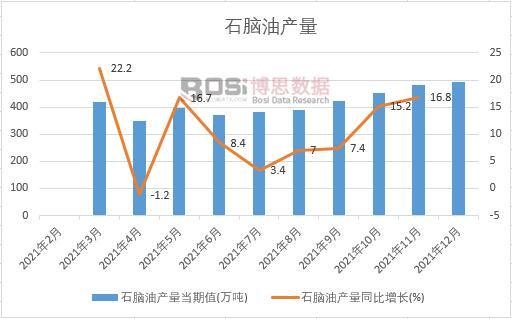 2021年中國石腦油產量月度統計