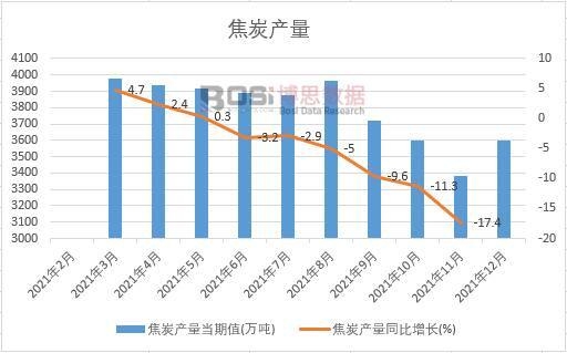 2021年中國焦炭產量月度統計