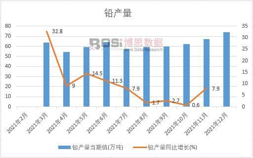 2021年中國(guó)鉛產(chǎn)量月度統(tǒng)計(jì)