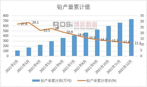 鉛產(chǎn)量累計(jì)