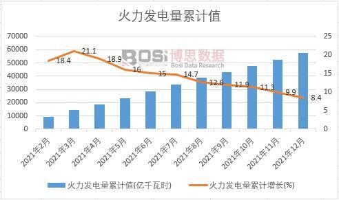 火力發電量累計