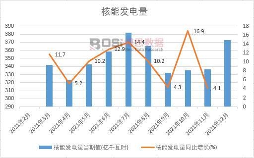2021年中國(guó)核能發(fā)電產(chǎn)量月度統(tǒng)計(jì)