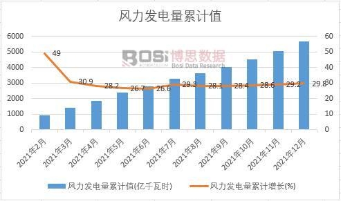 風力發電量累計