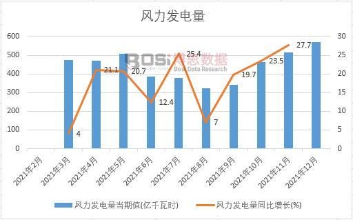 2021年中國風力發電量月度統計