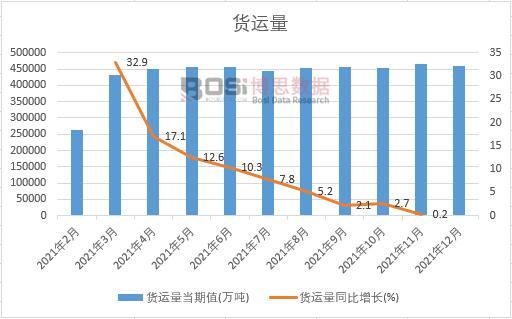 2021年中國貨運量月度統計