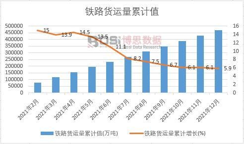 鐵路貨運量累計