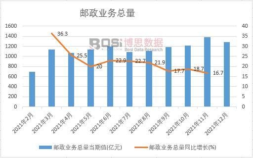2021年中國(guó)郵政業(yè)務(wù)總量月度統(tǒng)計(jì)