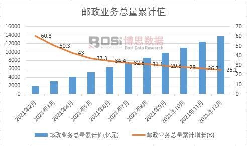 郵政業(yè)務(wù)總量累計(jì)