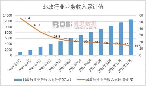 郵政行業業務收入累計