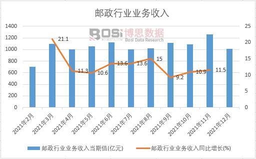 2021年中國郵政行業業務收入月度統計