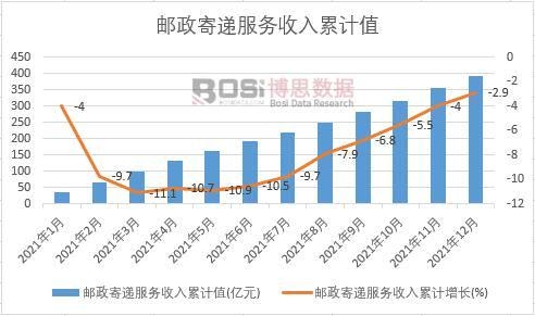 郵政寄遞服務收入累計