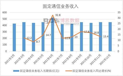 2021年中國固定通信業(yè)務(wù)收入月度統(tǒng)計