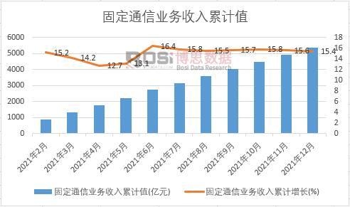 固定通信業(yè)務(wù)收入累計