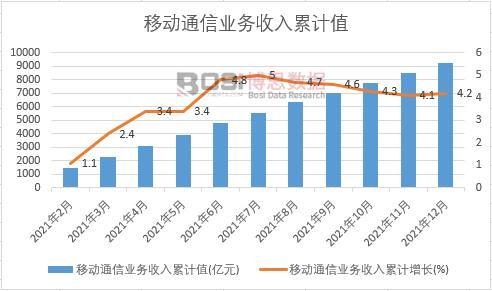 移動通信業務收入累計